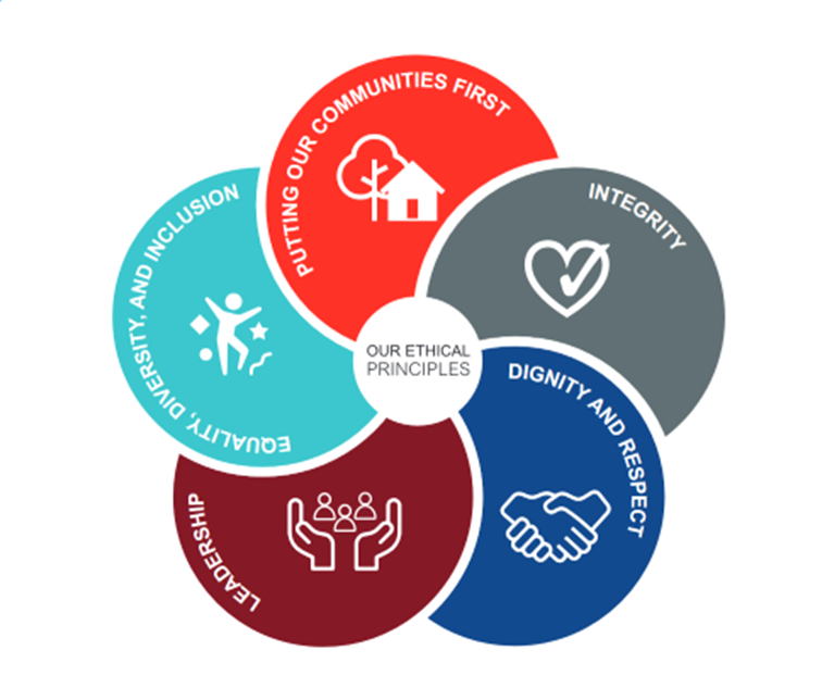 Graphic showing five ethical principles: communities, integrity, respect, leadership, and equality.